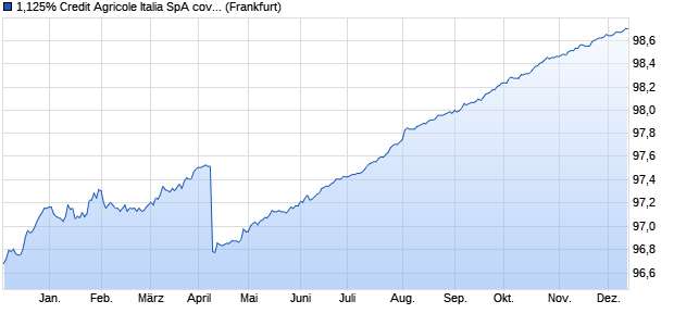 1,125% Credit Agricole Italia SpA covered 17/25 auf F. (WKN A19EUZ, ISIN IT0005246407) Chart