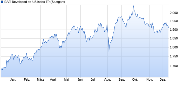 RAFI Developed ex-US Index TR Chart