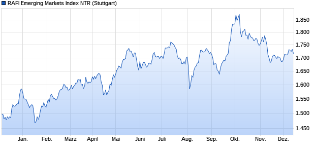 RAFI Emerging Markets Index NTR Chart