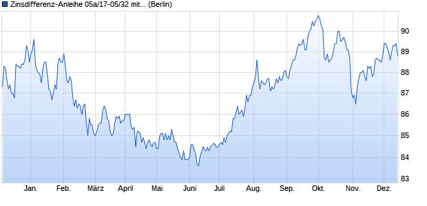 Zinsdifferenz-Anleihe 05a/17-05/32 mit Zielzins auf E. (WKN HLB4FD, ISIN DE000HLB4FD0) Chart