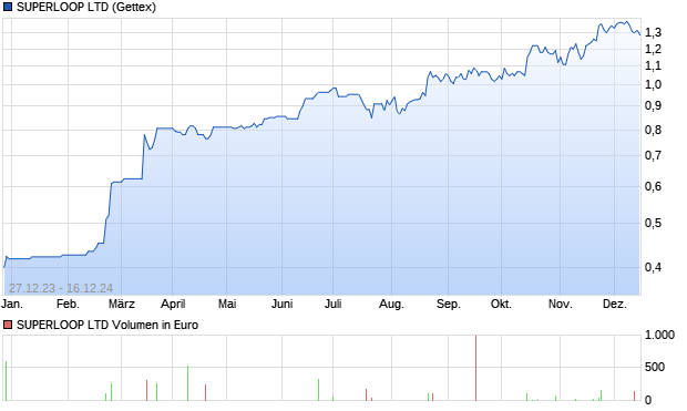 SUPERLOOP LTD Aktie Chart