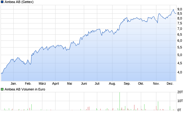 Ambea AB Aktie Chart