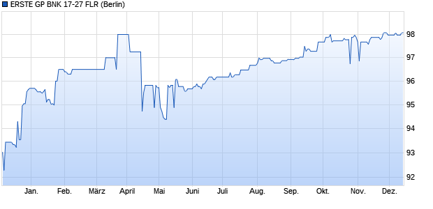 ERSTE GP BNK 17-27 FLR (WKN EB0E9E, ISIN AT0000A1U9K9) Chart