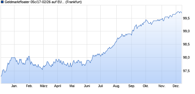 Geldmarktfloater 05c/17-02/26 auf EURIBOR 3M (WKN HLB4QF, ISIN DE000HLB4QF2) Chart