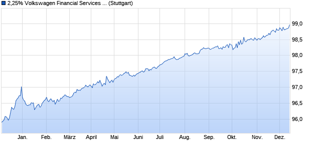 2,25% Volkswagen Financial Services AG 17/25 auf F. (WKN A19F23, ISIN XS1596735701) Chart