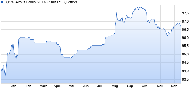 3,15% Airbus Group SE 17/27 auf Festzins (WKN A19F3X, ISIN USN0280EAR64) Chart