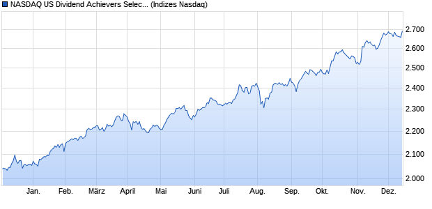 NASDAQ US Dividend Achievers Select CAD NR Chart