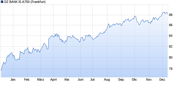 DZ BANK IS.A750 (WKN DG4UAJ, ISIN DE000DG4UAJ9) Chart