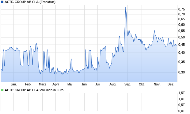 ACTIC GROUP AB CLA Aktie Chart
