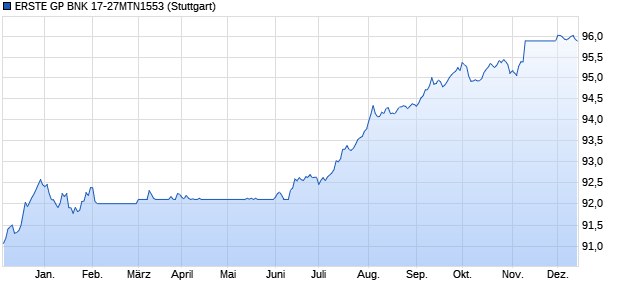 ERSTE GP BNK 17-27MTN1553 (WKN EB0E9J, ISIN AT0000A1UEX0) Chart