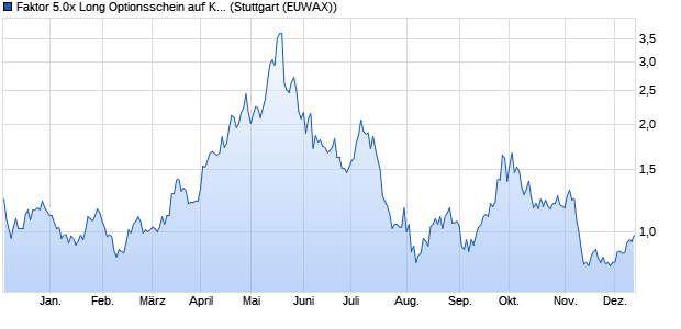 Faktor 5.0x Long Optionsschein auf Kupfer COMEX R. (WKN: MF1663) Chart