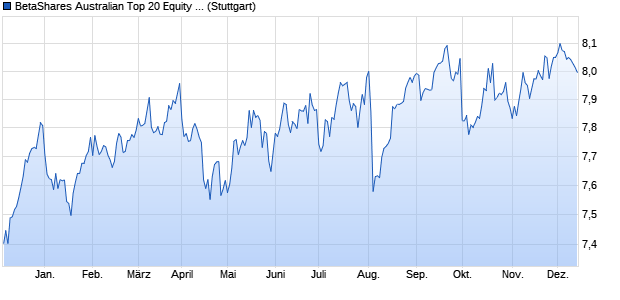 BetaShares Australian Top 20 Equity Yield Maximiser . Chart