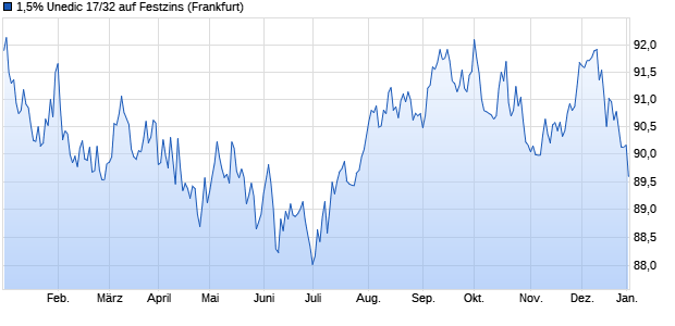 1,5% Unedic 17/32 auf Festzins (WKN A19GCR, ISIN FR0013252228) Chart