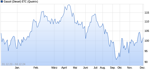 Gasoil (Diesel) ETC ETC Chart