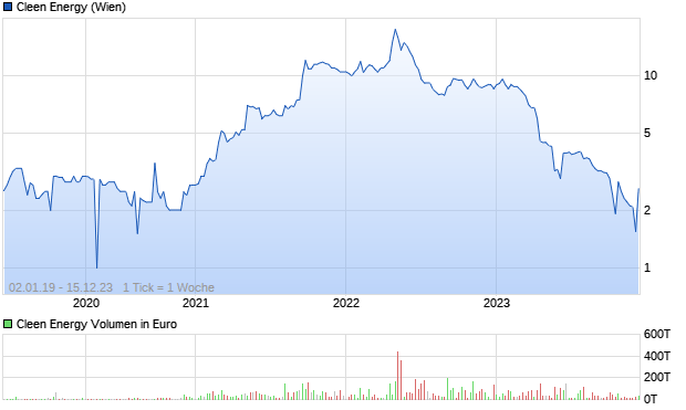 Cleen Energy Aktie Chart