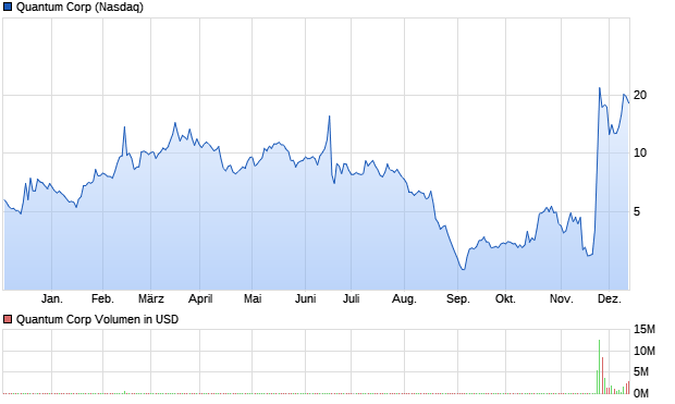 Quantum Corp Aktie Chart