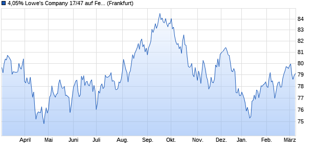 4,05% Lowe's Company 17/47 auf Festzins (WKN A19GP6, ISIN US548661DQ70) Chart