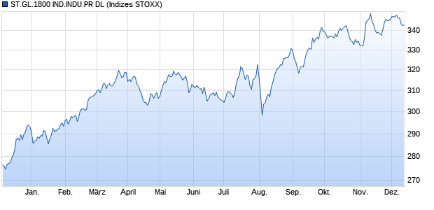 ST.GL.1800 IND.INDU.PR DL Chart