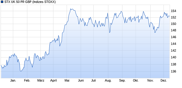 STX UK 50 PR GBP Chart