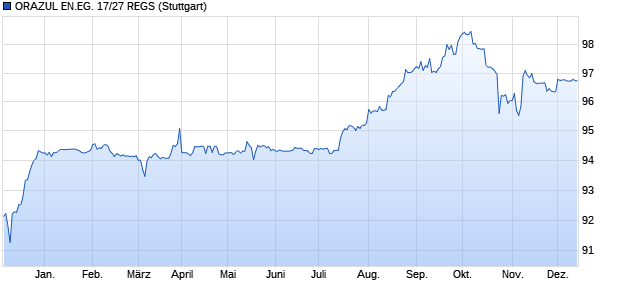 ORAZUL EN.EG. 17/27 REGS (WKN A19GYD, ISIN USP7372BAA19) Chart