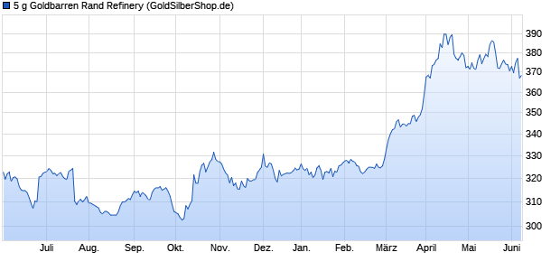 5 g Goldbarren Rand Refinery Edelmetall Chart