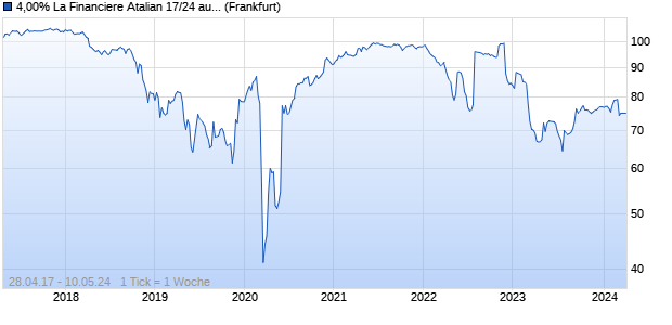 4,00% La Financiere Atalian 17/24 auf Festzins (WKN A19G1D, ISIN XS1605600532) Chart