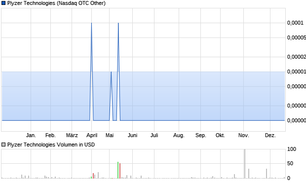 Plyzer Technologies Aktie Chart