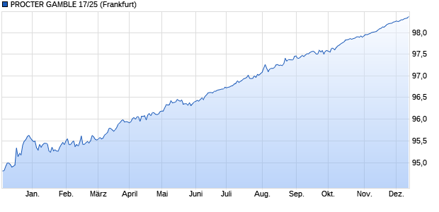 PROCTER GAMBLE 17/25 (WKN A19G1S, ISIN XS1608101066) Chart