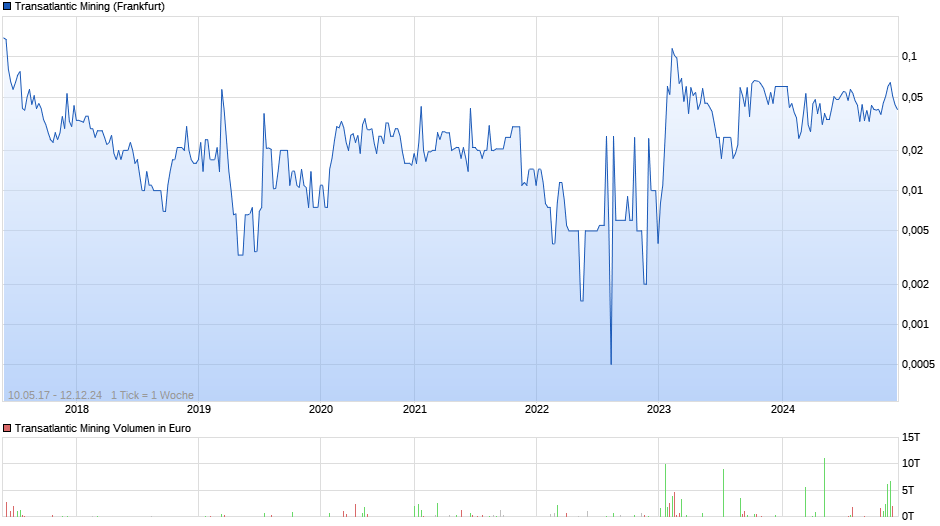 Transatlantic Mining Chart