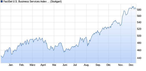 FactSet U.S. Business Services Index TR Chart