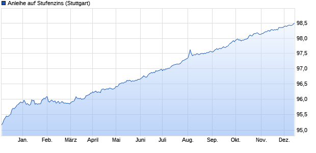 Anleihe auf Stufenzins (WKN LB1DUN, ISIN DE000LB1DUN6) Chart