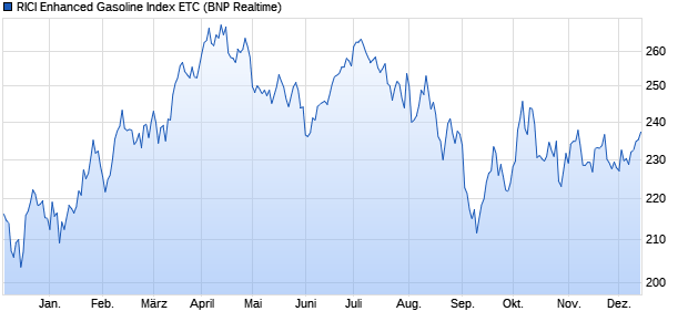 RICI Enhanced Gasoline Index ETC ETC Chart