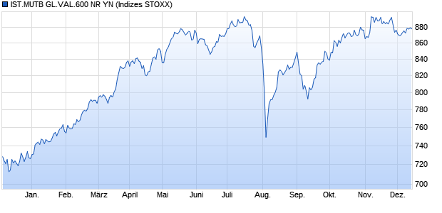 IST.MUTB GL.VAL.600 NR YN Chart