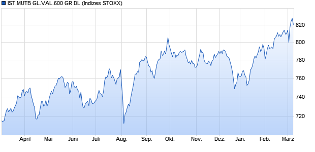 IST.MUTB GL.VAL.600 GR DL Chart