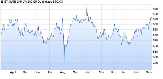 IST.MUTB JAP.VA.300 GR DL Chart