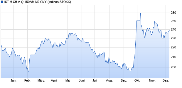 IST M.CH.A Q.150AM NR CNY Chart