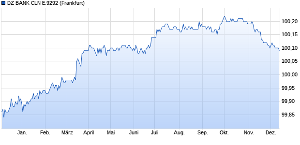 DZ BANK CLN E.9292 (WKN DG6CQ4, ISIN DE000DG6CQ40) Chart