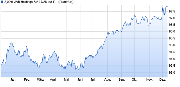 2,00% JAB Holdings BV 17/28 auf Festzins (WKN A19HCX, ISIN DE000A19HCX8) Chart