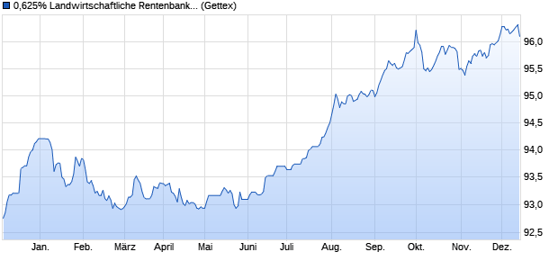 0,625% Landwirtschaftliche Rentenbank 17/27 auf Fe. (WKN A2AAZ6, ISIN XS1615677280) Chart