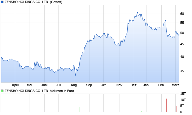 ZENSHO HOLDINGS CO. LTD. Aktie Chart