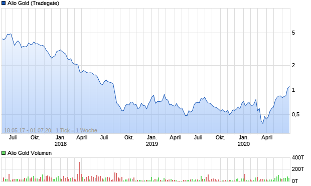 Alio Gold Aktie (A2DRQU): Aktienkurs, Chart, Nachrichten - ARIVA.DE
