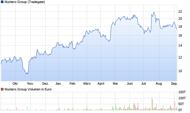 Munters Group Aktie Chart