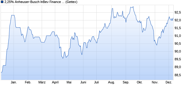 2,25% Anheuser-Busch InBev Finance 17/29 auf Fest. (WKN A19HV1, ISIN BE6295393936) Chart