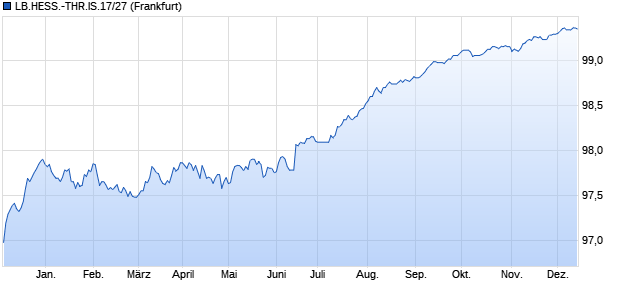 LB.HESS.-THR.IS.17/27 (WKN HLB2J6, ISIN DE000HLB2J60) Chart