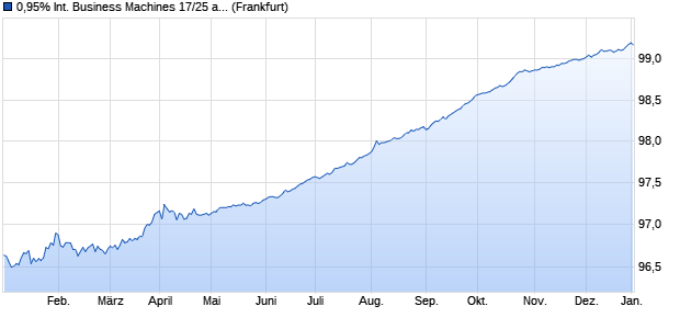 0,95% International Business Machines 17/25 auf Fe. (WKN A19HWW, ISIN XS1617845083) Chart