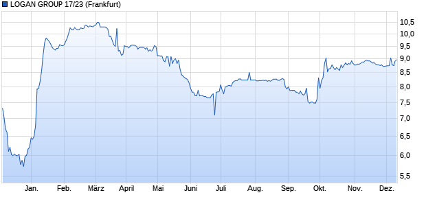 LOGAN GROUP 17/23 (WKN A19HYH, ISIN XS1618597535) Chart