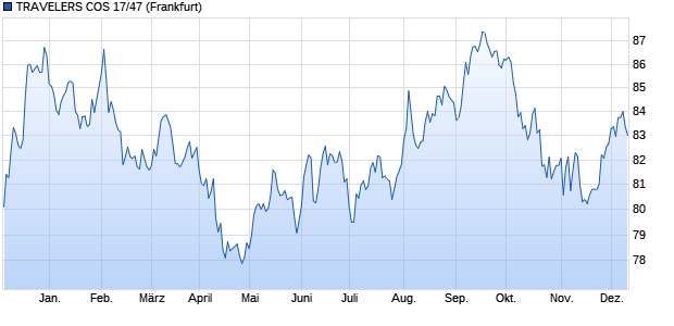 TRAVELERS COS 17/47 (WKN A19HT4, ISIN US89417EAM12) Chart