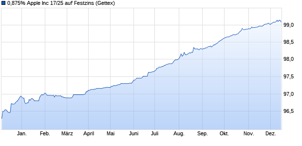 0,875% Apple Inc 17/25 auf Festzins (WKN A19HY4, ISIN XS1619312173) Chart