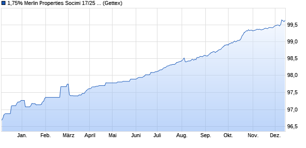 1,75% Merlin Properties Socimi 17/25 auf Festzins (WKN A19HY7, ISIN XS1619643015) Chart