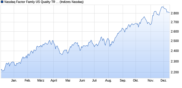 Nasdaq Factor Family US Quality TR Index Chart